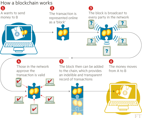 How a Blockchain works