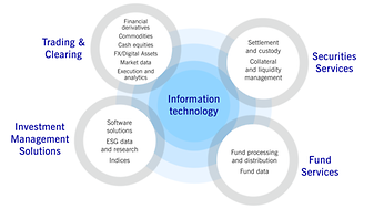 Business areas of Deutsche Börse Group