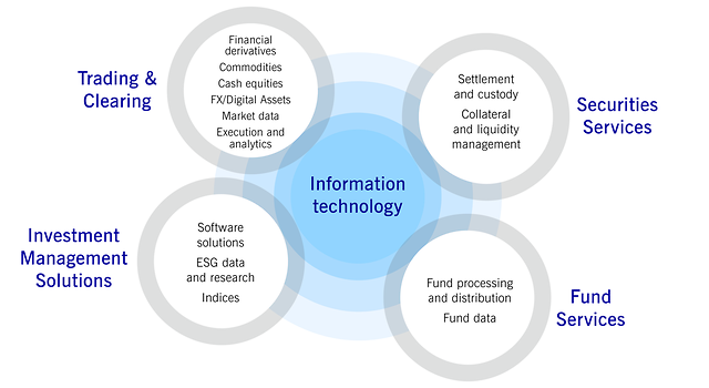 Business areas of Deutsche Börse Group