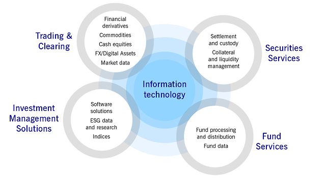 Business areas of Deutsche Börse Group