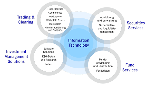 Geschäftsfelder der Gruppe Deutsche Börse